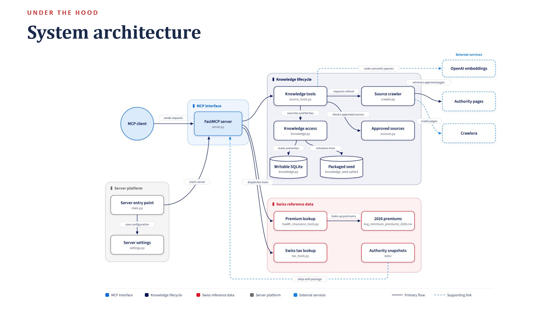 Diagram from our final presentation showing the project architecture