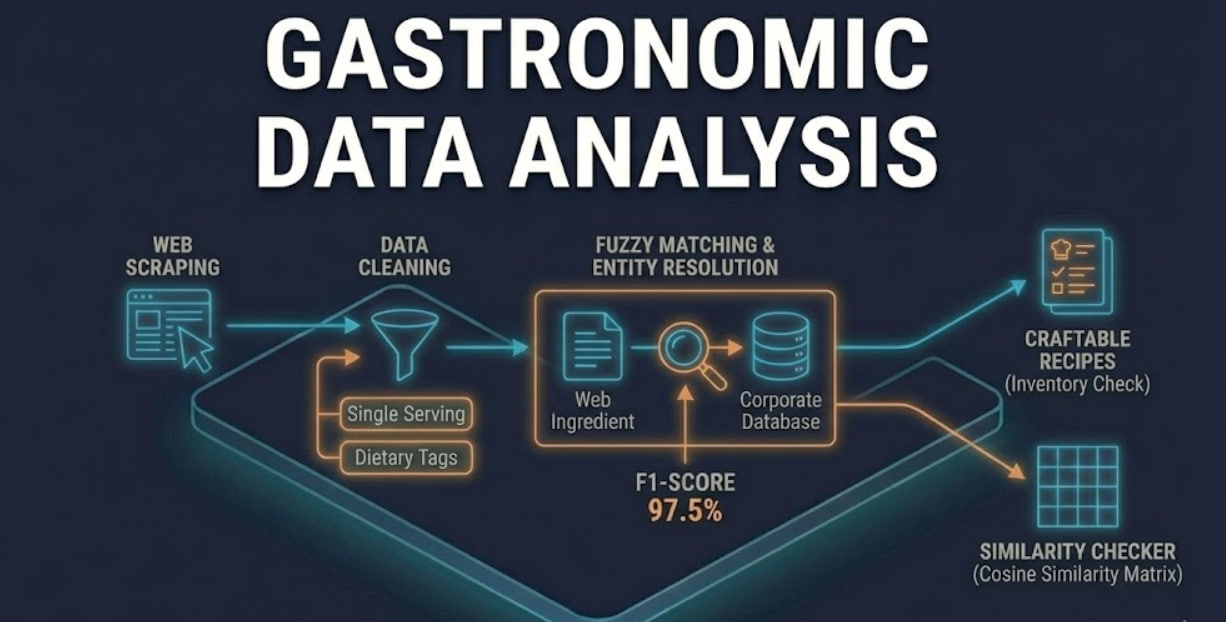 Gastronomic Data Analysis